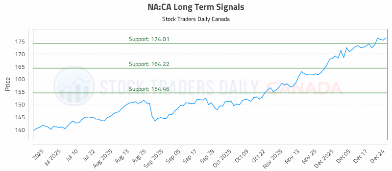 Stock Chart for NA:CA