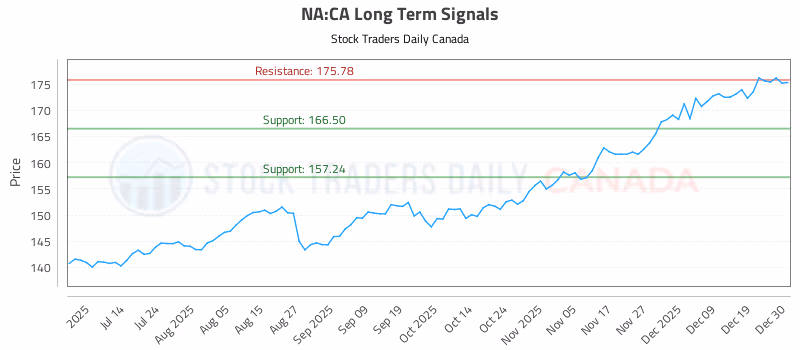 Stock Chart for NA:CA