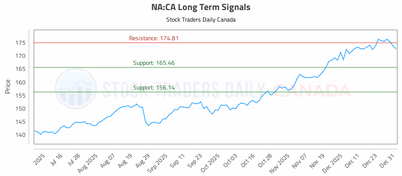 Stock Chart for NA:CA