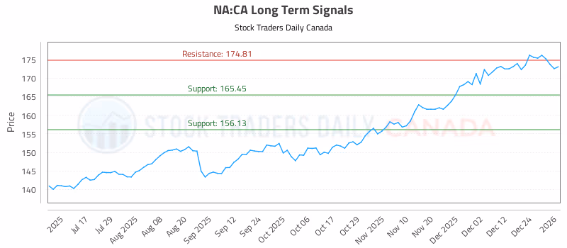 Stock Chart for NA:CA