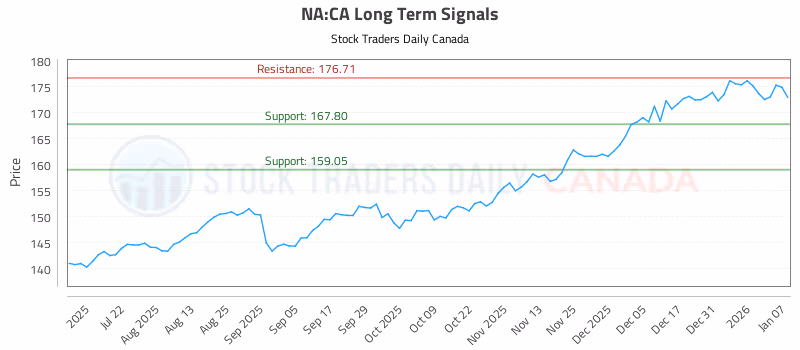 Stock Chart for NA:CA