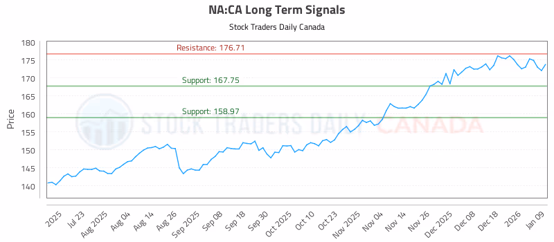 Stock Chart for NA:CA