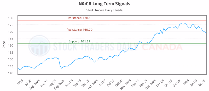 Stock Chart for NA:CA