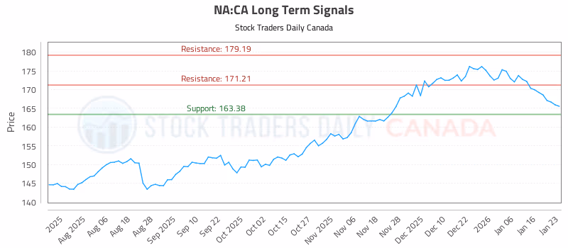 Stock Chart for NA:CA