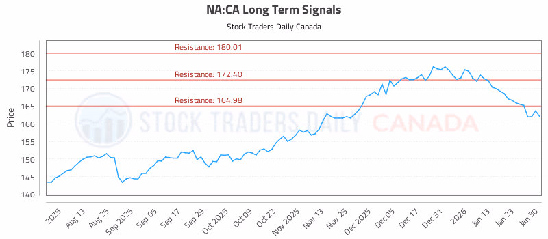 Stock Chart for NA:CA