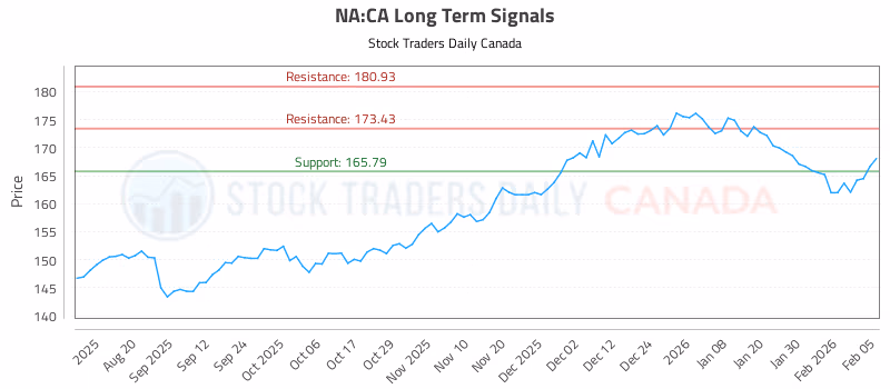 Stock Chart for NA:CA