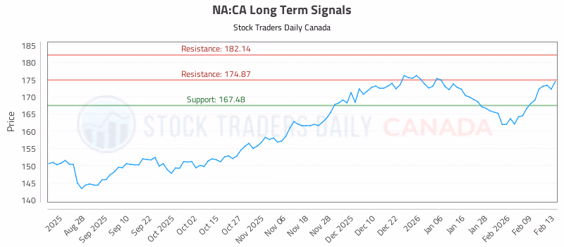 Stock Chart for NA:CA