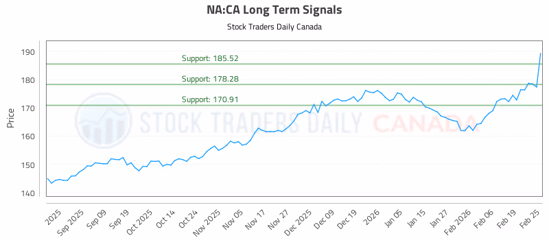Stock Chart for NA:CA