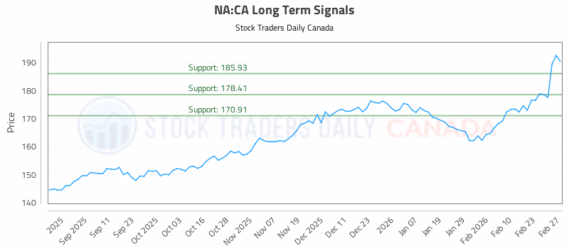 Stock Chart for NA:CA