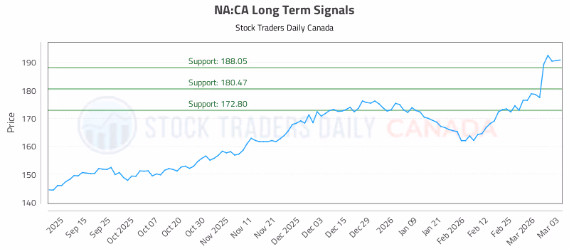 Stock Chart for NA:CA