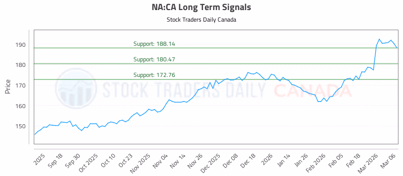 Stock Chart for NA:CA