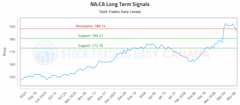 Stock Chart for NA:CA