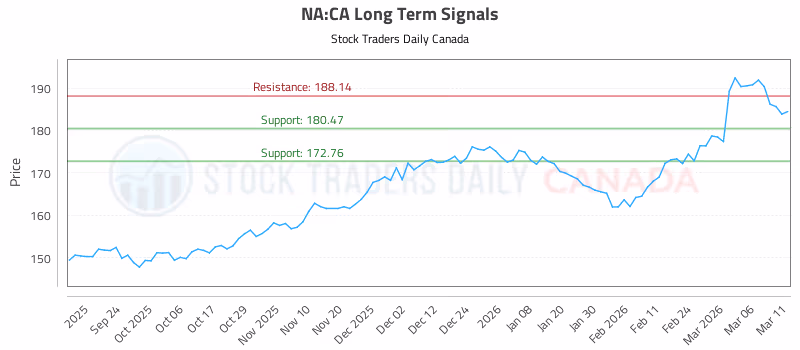 Stock Chart for NA:CA