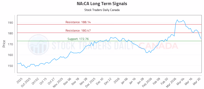 Stock Chart for NA:CA