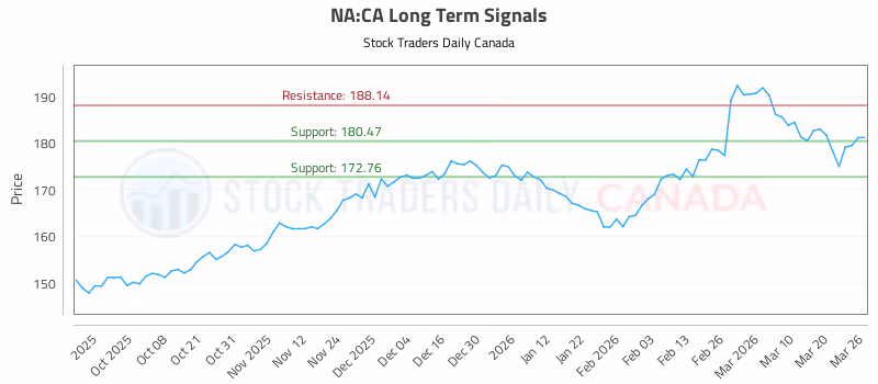 Stock Chart for NA:CA