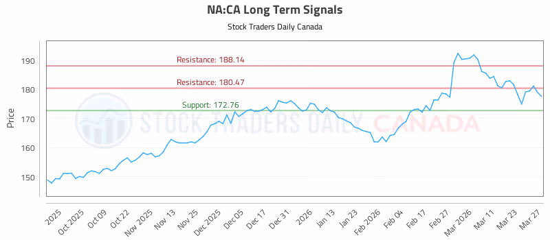 Stock Chart for NA:CA