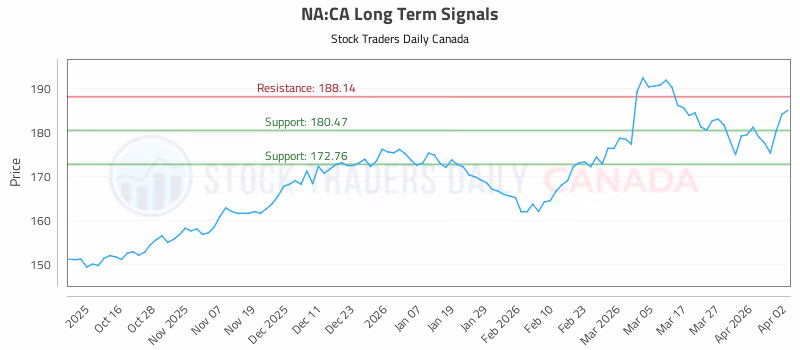Stock Chart for NA:CA