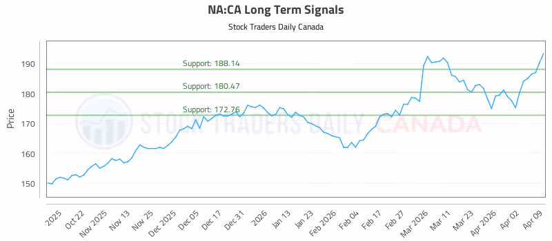 Stock Chart for NA:CA