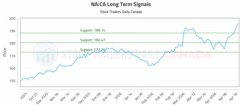 Stock Chart for NA:CA
