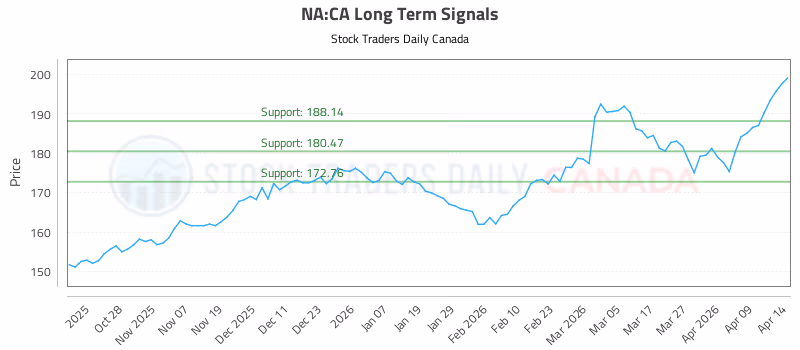 Stock Chart for NA:CA