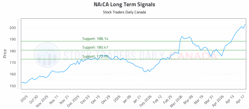Stock Chart for NA:CA