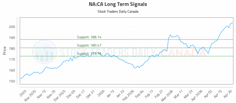 Stock Chart for NA:CA