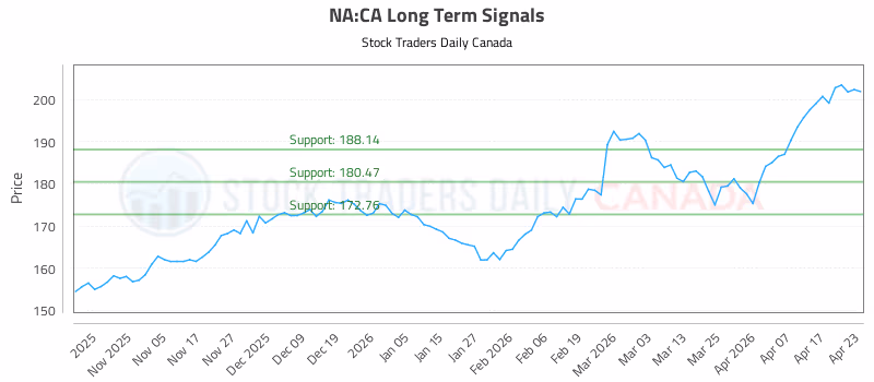 Stock Chart for NA:CA