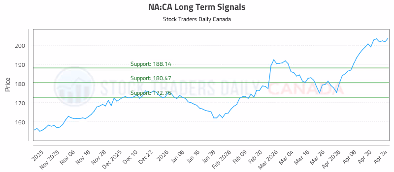 Stock Chart for NA:CA