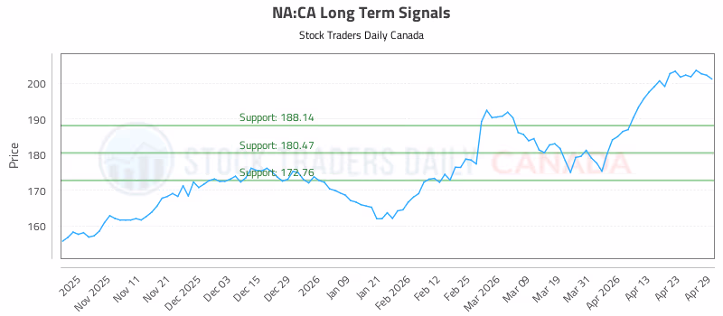 Stock Chart for NA:CA