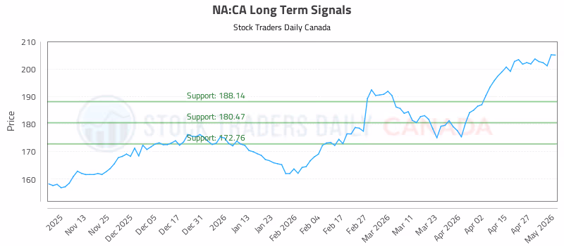 Stock Chart for NA:CA