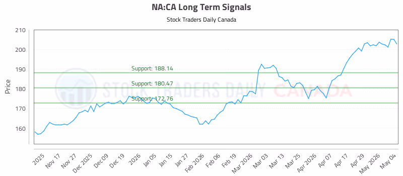 Stock Chart for NA:CA