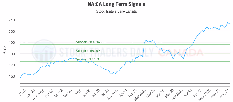 Stock Chart for NA:CA