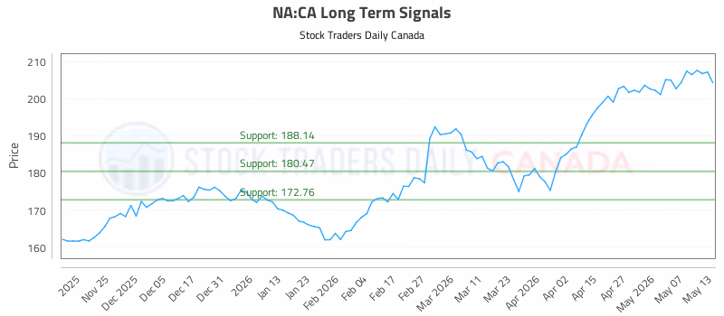 Stock Chart for NA:CA