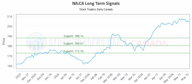 Stock Chart for NA:CA