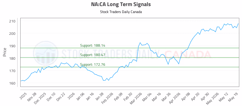 Stock Chart for NA:CA