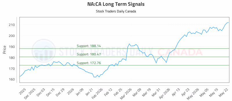 Stock Chart for NA:CA