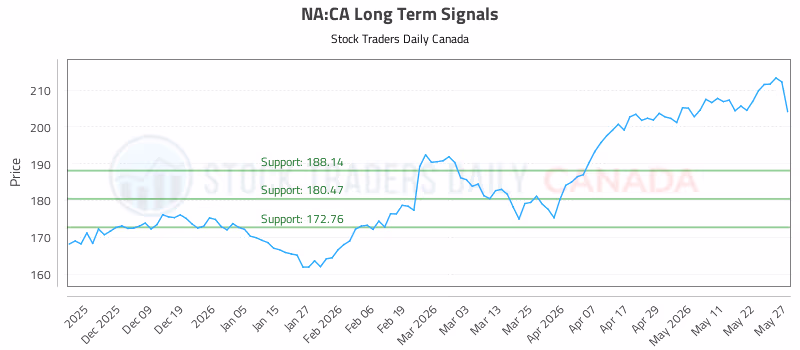 Stock Chart for NA:CA