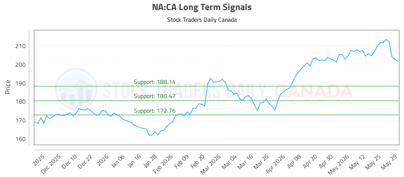 Stock Chart for NA:CA