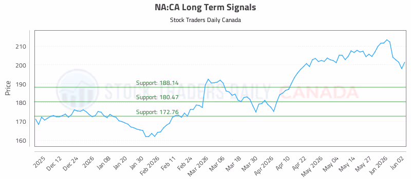 Stock Chart for NA:CA