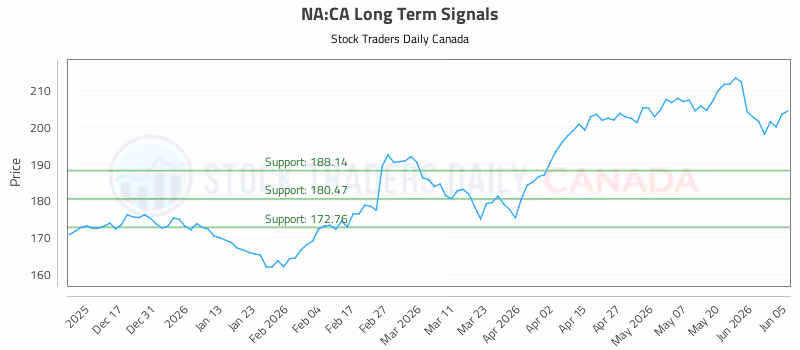 Stock Chart for NA:CA
