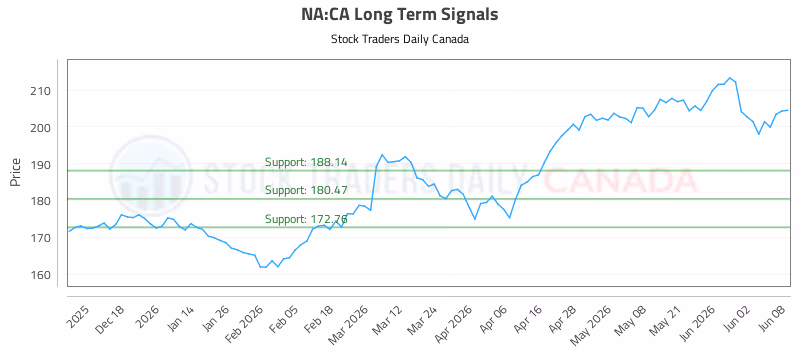 Stock Chart for NA:CA