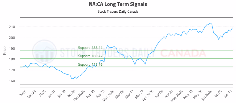 Stock Chart for NA:CA
