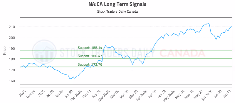 Stock Chart for NA:CA