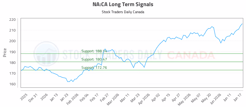 Stock Chart for NA:CA