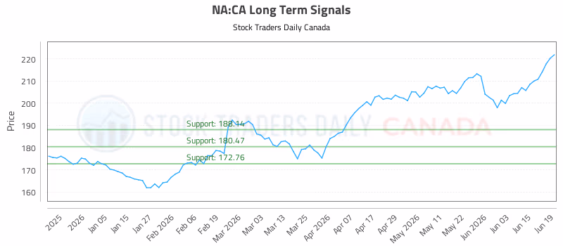 Stock Chart for NA:CA