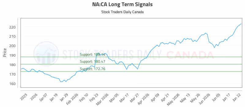 Stock Chart for NA:CA