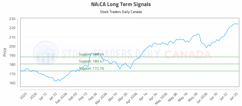 Stock Chart for NA:CA