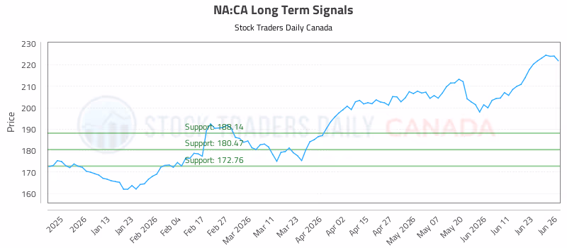 Stock Chart for NA:CA