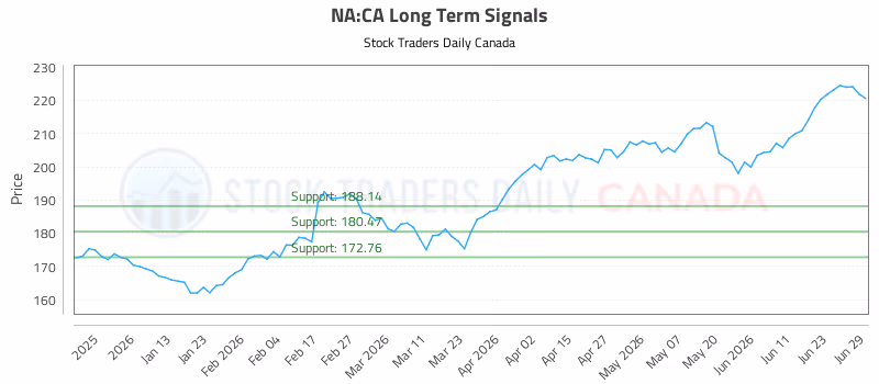 Stock Chart for NA:CA