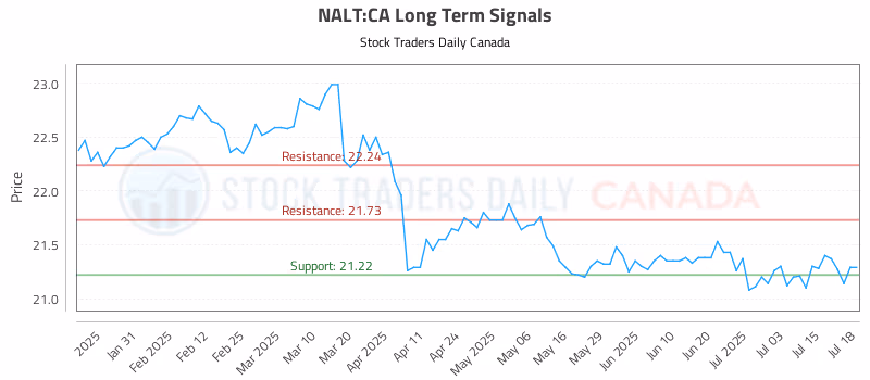 Stock Chart for NALT:CA